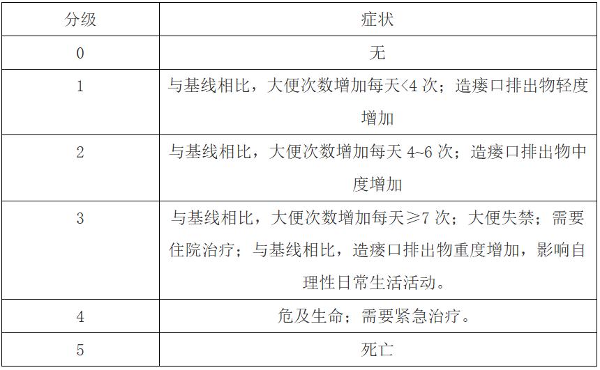 化疗相关性腹泻的护理,化疗出现的腹泻怎么处理