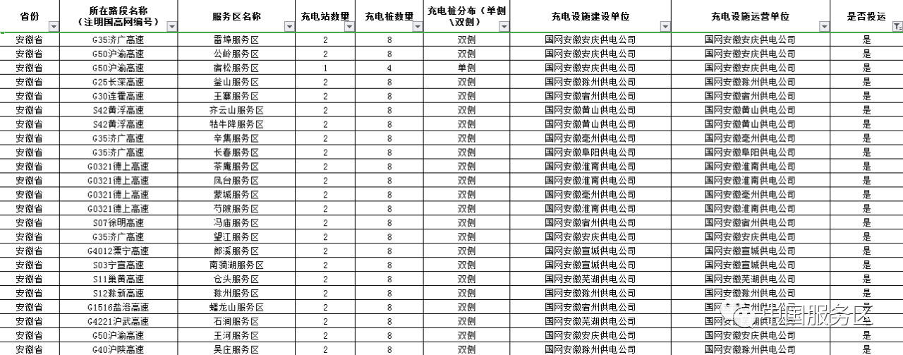 值得收藏,2020年高速服务区充电桩最全整理好用行程规划app推荐