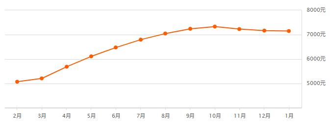 西安高山流水和城小区房价2021,西安房价2022一月二手房成交价格