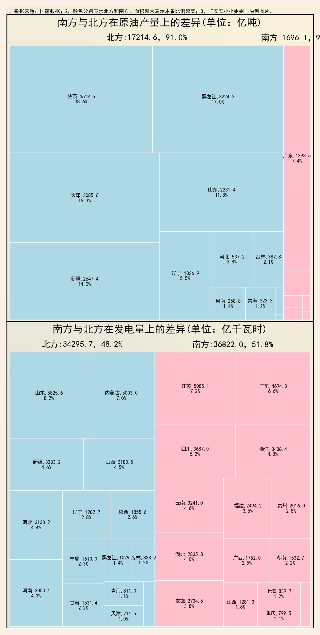 南北差异：南方地少人多经济发达，北方生产了九成的石油