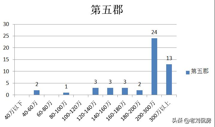 大连新房和二手房,大连二手房甘井子区小户型