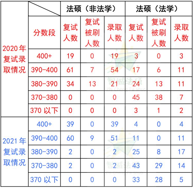法硕择校——北京大学法律硕士录取数据分析