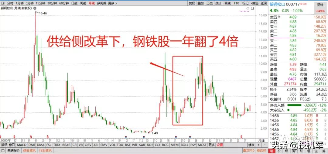 周期板块最新股市,周期股市场征兆