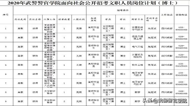 2020年武警文职录取公示,武警部队公开招文职人员