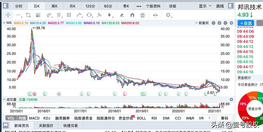 2023年十大涨幅最高股,2023年涨幅最大的股票前五十名