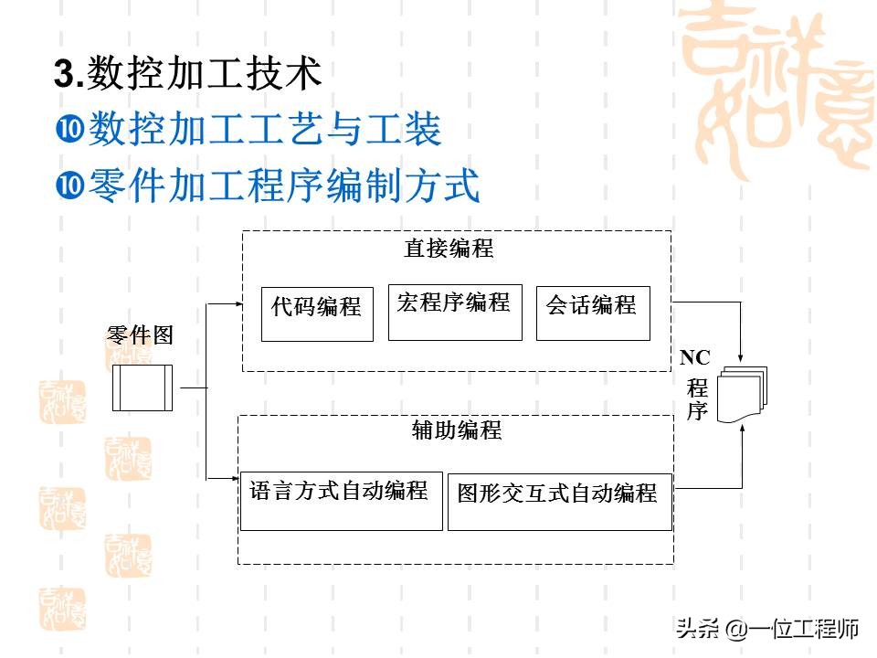 想要学好数控，最基本的是要懂得数控加工技术基础，53页内容介绍