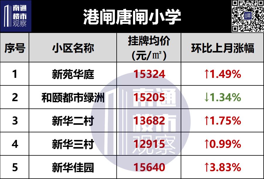 2023南通二手房成交价格查询,南通2018年学区房价格