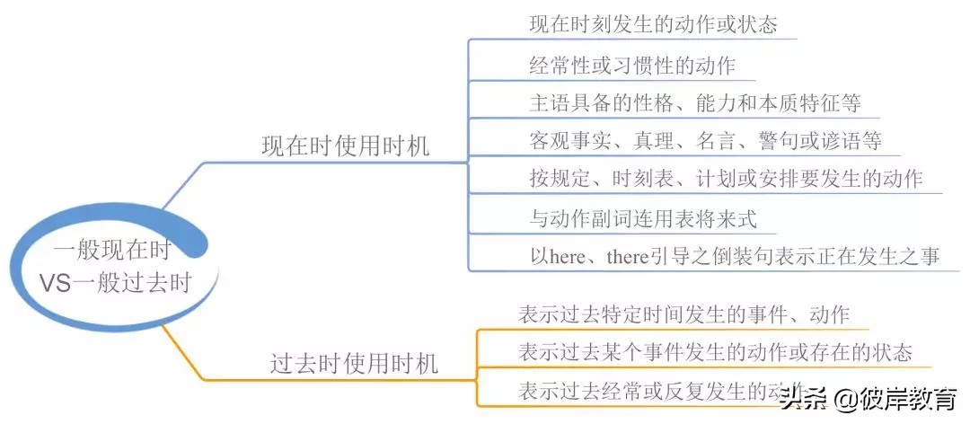 语文语法词性的分类思维导图,初中英语知识点思维导图九大时态