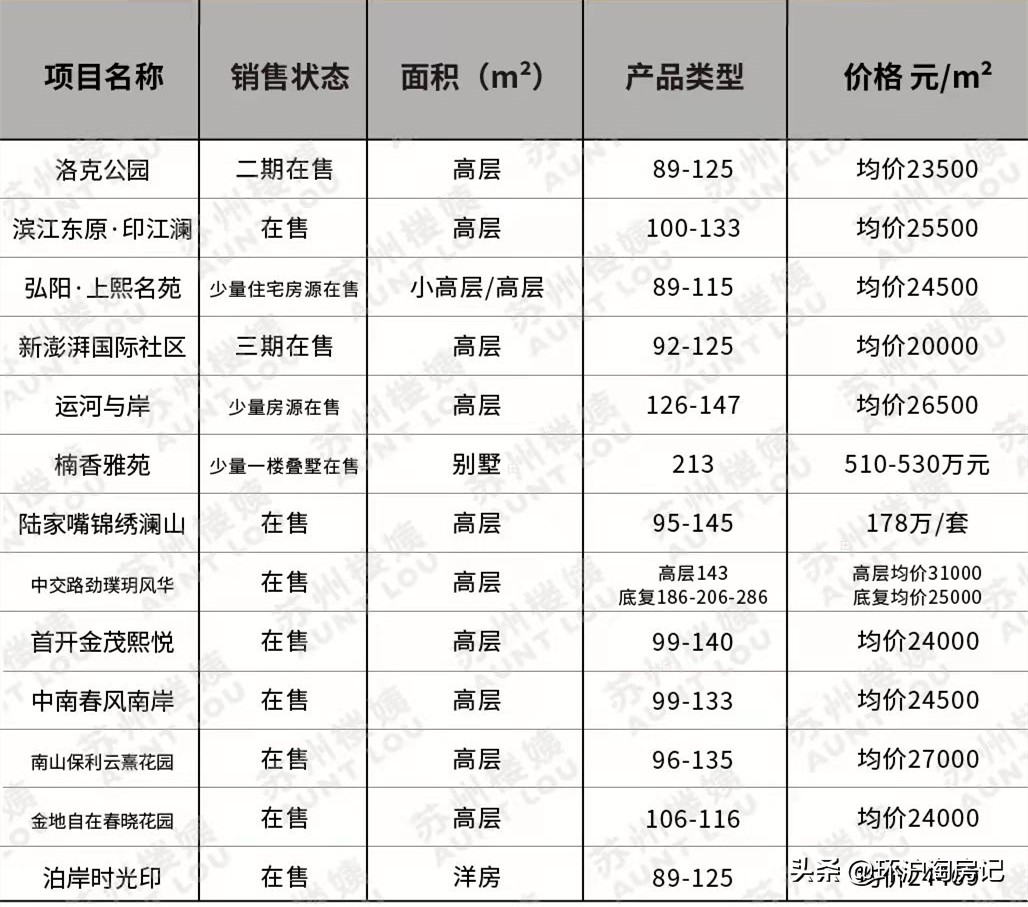 苏州楼市降价房源,苏州在售房子告急吗