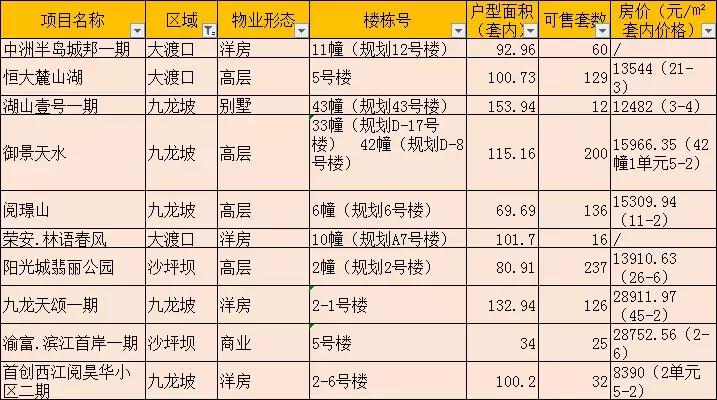 重庆在售新楼盘性价比高的一览表,最新重庆在售新楼盘