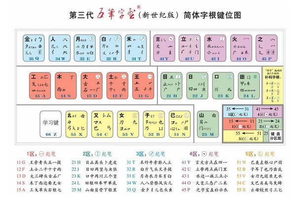 如何快速的学会五笔打字,五笔打字字根口诀快速记忆法