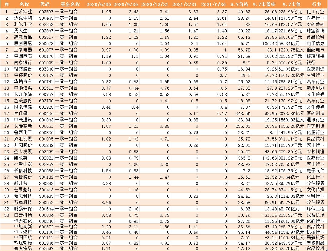 全国社保基金组合最新排名,全国社保基金最新持股排名