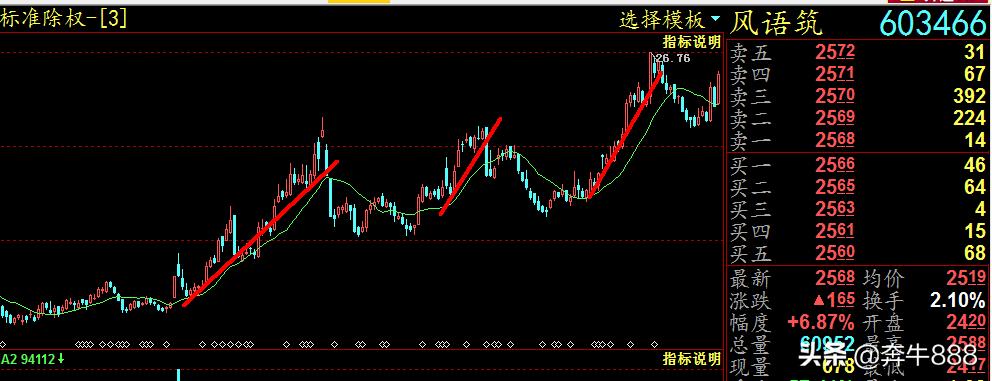 波段趋势买入的技巧和方法,波段买入绝密技巧