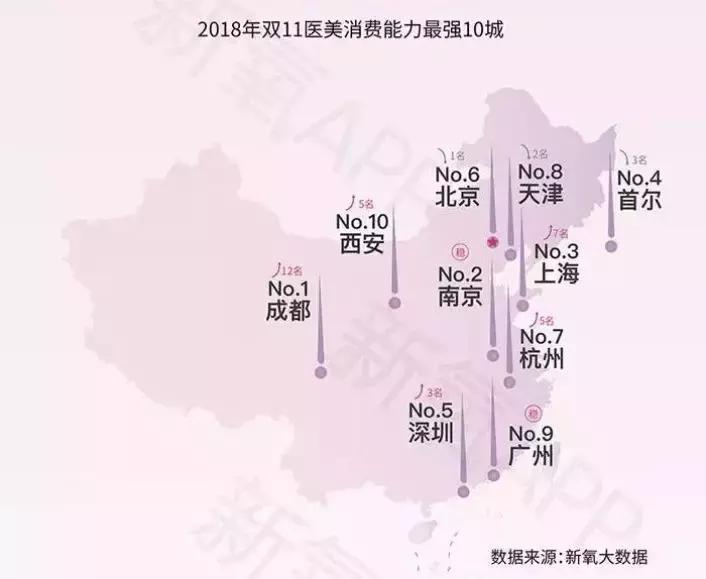 美业经纬丨连“北上广深”都被KO,成都凭什么敢喊“医美之都”?