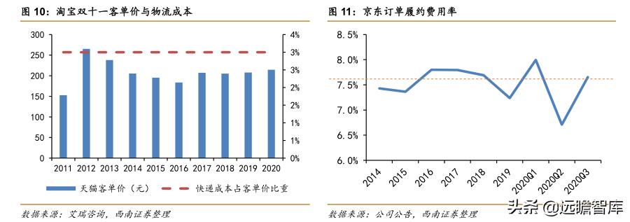 菜鸟物流和京东物流的发展潜力,阿里菜鸟物流与京东物流的不同点