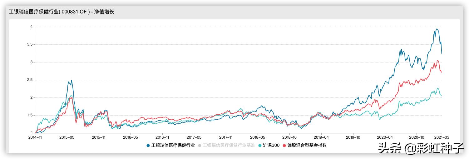 NO.533｜工银瑞信赵蓓-工银瑞信成长精选，值不值得买？