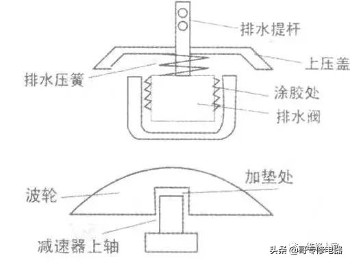 波轮洗衣机密封圈漏水修理视频,波轮洗衣机脱水时漏水怎么回事