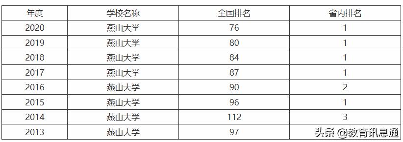 燕山大学调剂排斥双非吗,燕山大学双非排名