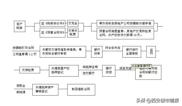 二手房全款买房流程手续,大学生按揭买房的手续流程