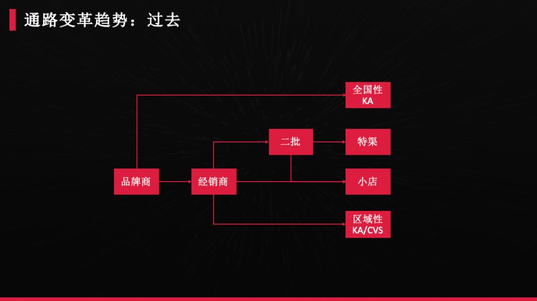 渠道模式未来趋势,当前渠道代理商的困境