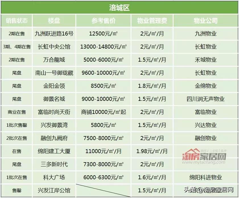 绵阳2019年物业费标准是多少,绵阳绵州府每月物业费多少钱