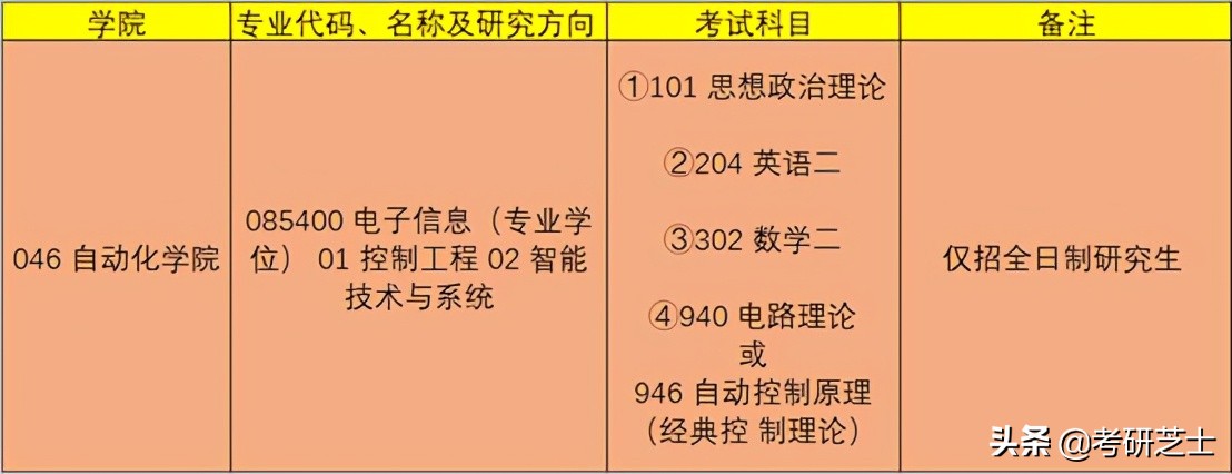 中南大学控制工程（940/946）考研经验＋考情分析