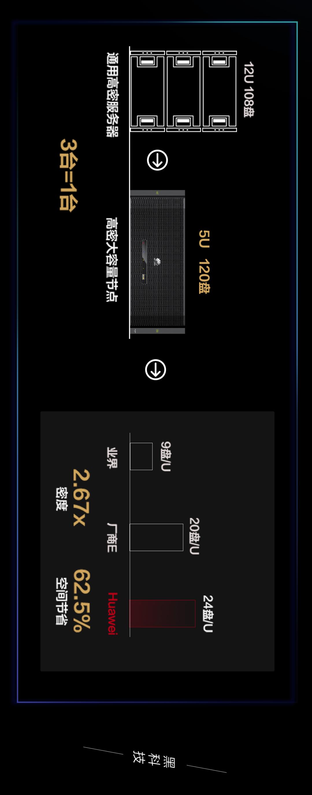 华为数据存储优势,华为发布下一代数据存储