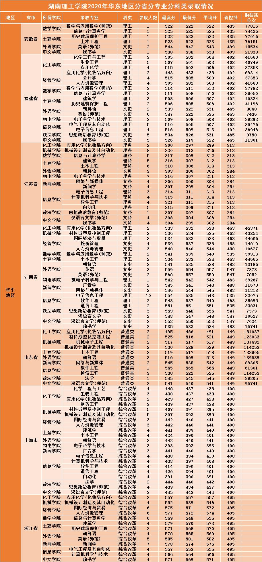 湖南二本大学2019年分数线,湖南理工学院2019全国录取分数线