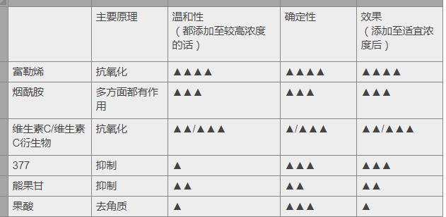 十大美白的东西,十大热门美白精华测评