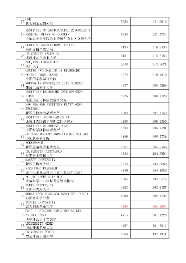 农业专业世界820家最佳大学、机构加权学术水平指数表及评估原理