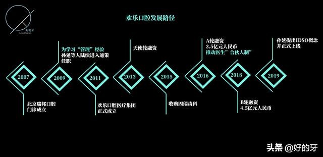 欢乐口腔，但是，真的欢乐吗？