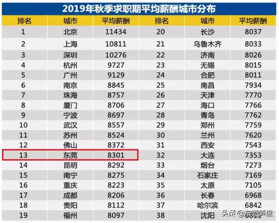 扎心!月薪8000买房有多难?在东莞不吃不喝平均也要20年