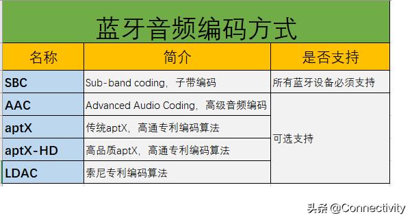 蓝牙a2dp要不要停用,蓝牙a2dp解码器