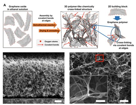 石墨烯研究热点材料,石墨烯锂离子电池综述