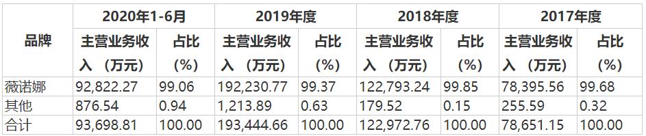 堪比白酒超60%高毛利，护肤龙头贝泰妮带你判断“市场敏感度”