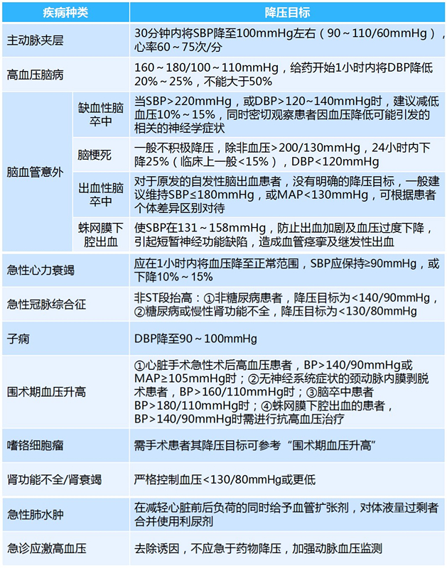 老年人高血压急症处理原则,简述高血压急症的护理措施