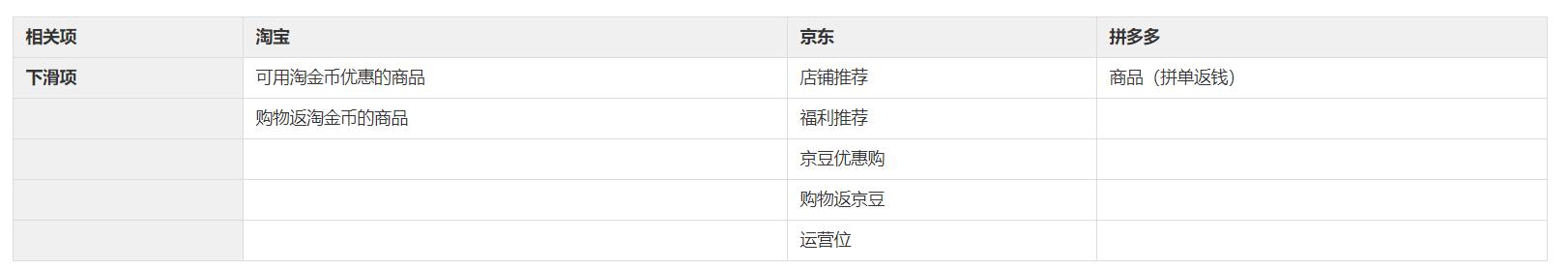 淘宝京东拼多多补贴产品比较,淘宝拼多多京东各自优势特点