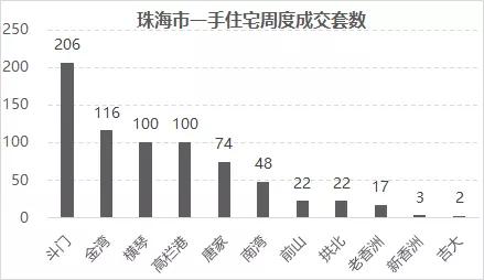 珠海新房成交大幅下跌,珠海8月份楼市网签
