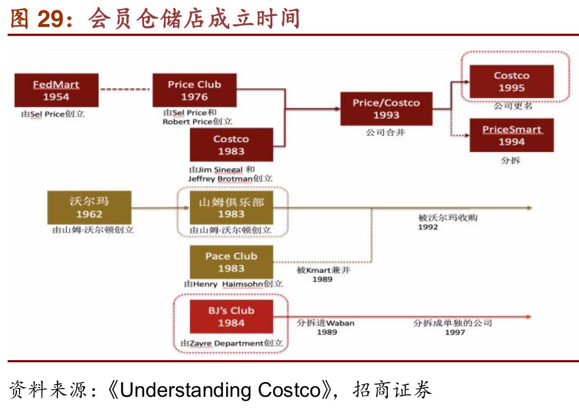 costco商业模式深度解析,costco商业模式可以运用到网上吗