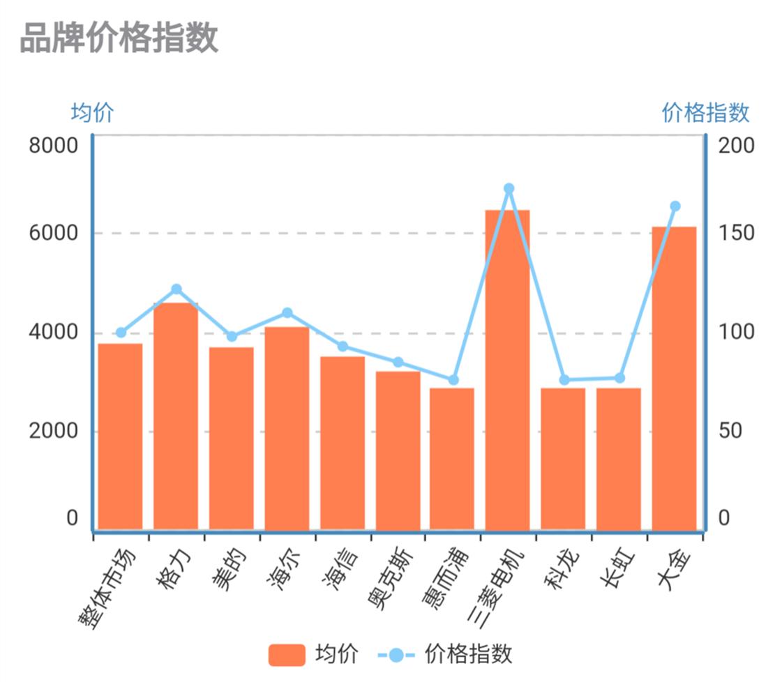 下半年空调销售下降原因是什么,5月家电空调销量