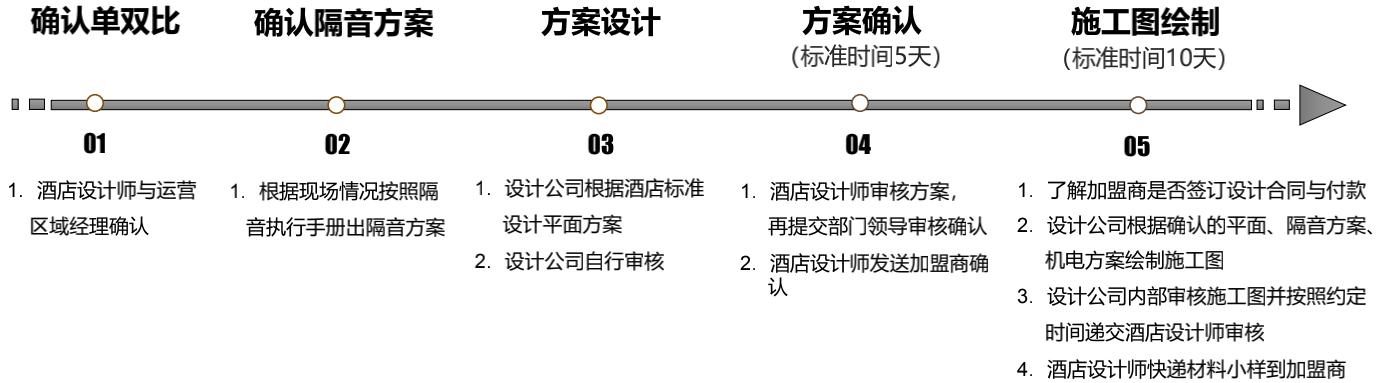 酒店设计与开发流程,如何做酒店设计概念方案