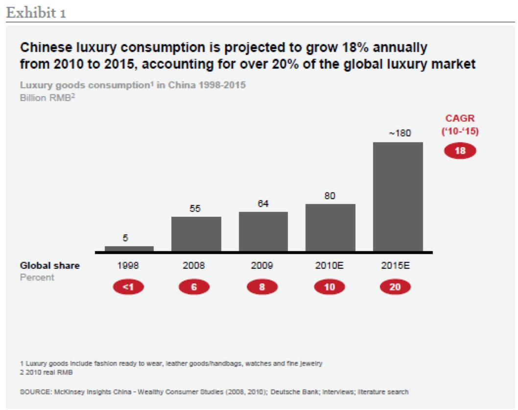 奢侈品电商新态势图,奢侈品电商如何突围的