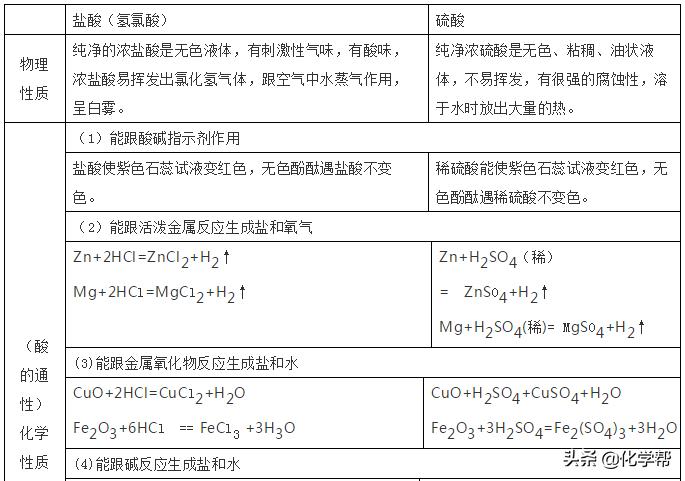初中化学酸碱盐知识点超全总结,初中化学酸碱盐的全部化学方程式