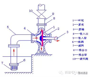 卖水泵的基础知识,泵的基础知识大汇总