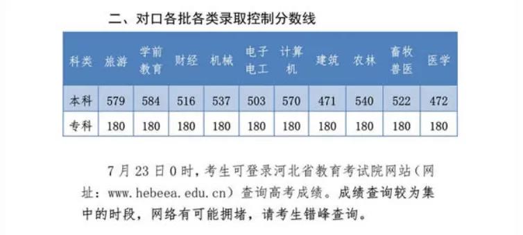 河北高考最低多少分才可以上大学,河北省高考分数线及对应大学
