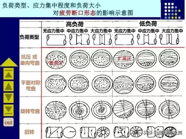 金属裂纹与断口分析,金属材料断口及失效分析