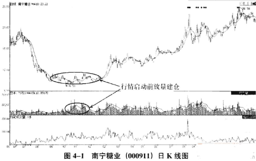 跟庄建仓指标,跟庄从入门到精通