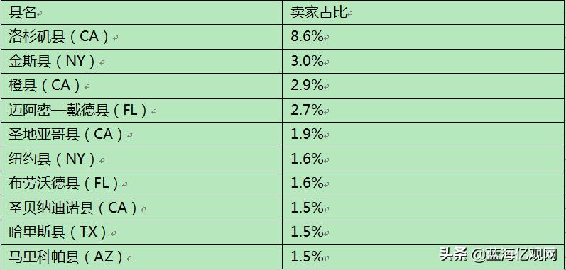美国亚马逊卖家,2023美国亚马逊店铺排名