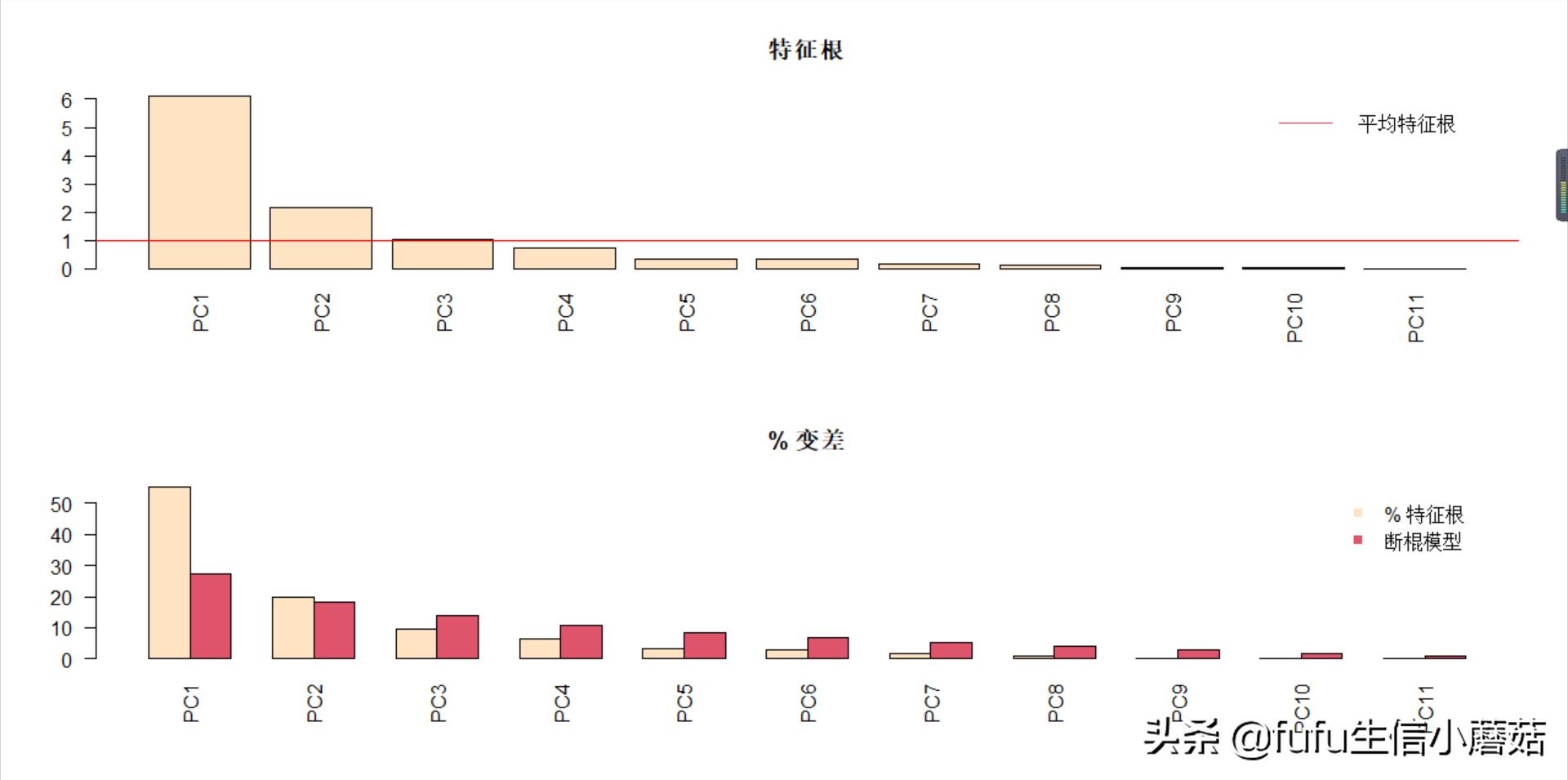 pca主成分分析算法画图,主成分分析旋转成分矩阵步骤
