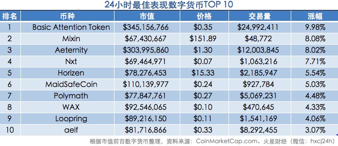 1.25亿美元XLM空投惹争议；美国版支付宝Square推出加密货币业务